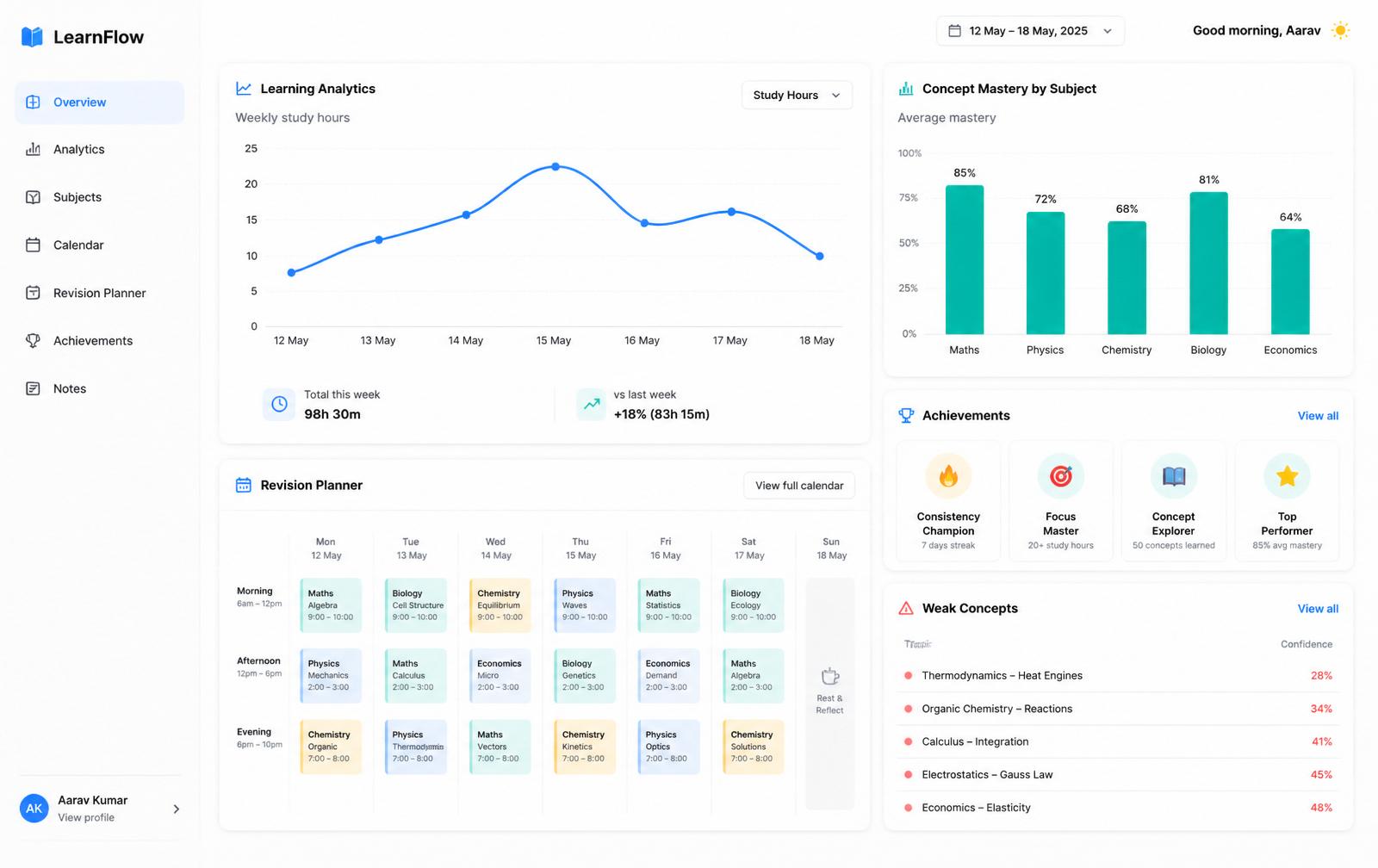 KnowGrow analytics dashboard with study hours, mastery, revision planner and achievements